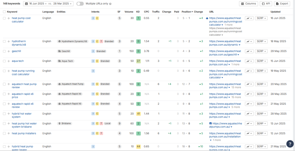 keyword ranking improvements